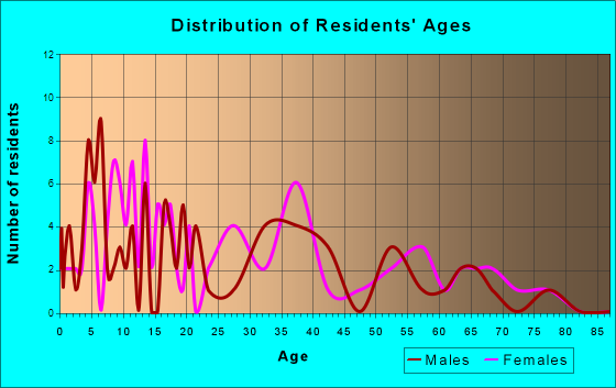 Akron, Michigan Age and Sex of Residents