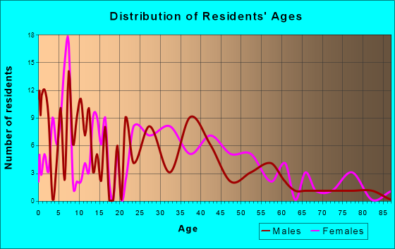 Alanson, Michigan Age and Sex of Residents