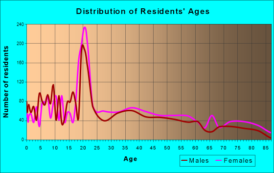 Albion, Michigan Age and Sex of Residents