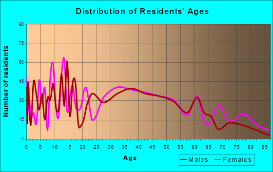 Algonac, Michigan Age and Sex of Residents
