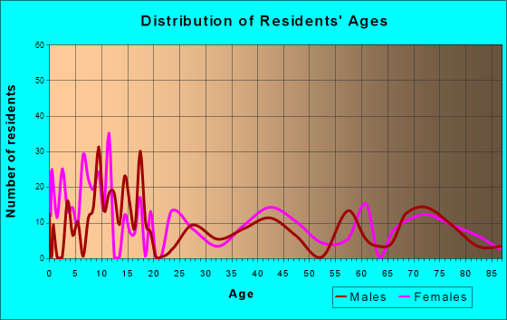 St. David, Arizona Age and Sex of Residents