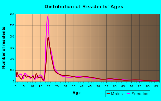 Allendale, Michigan Age and Sex of Residents