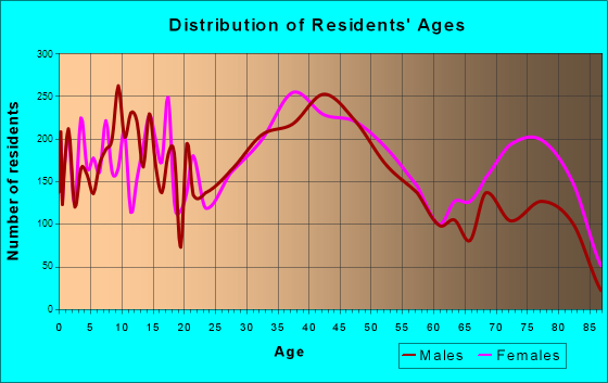 Allen Park, Michigan Age and Sex of Residents