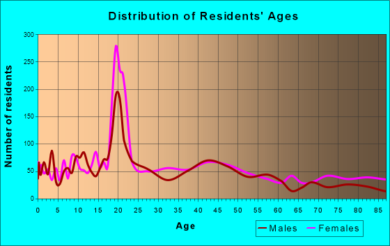 Alma, Michigan Age and Sex of Residents