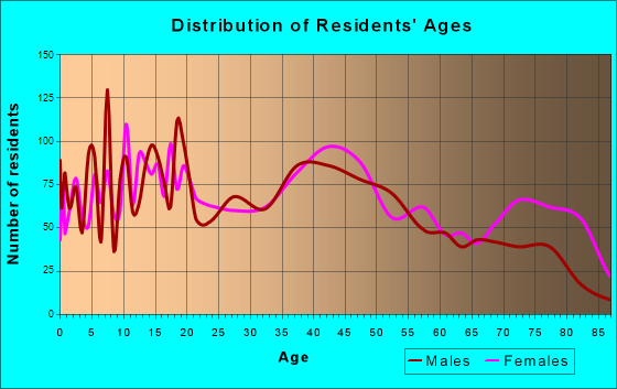 Alpena, Michigan Age and Sex of Residents