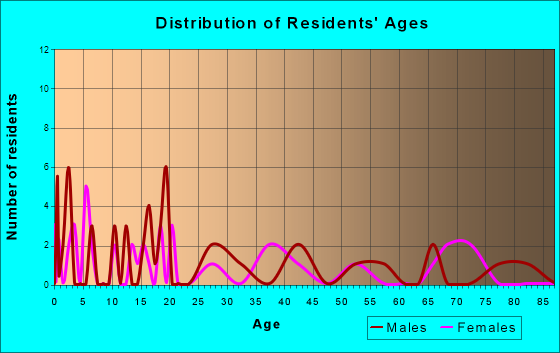 Alpha, Michigan Age and Sex of Residents