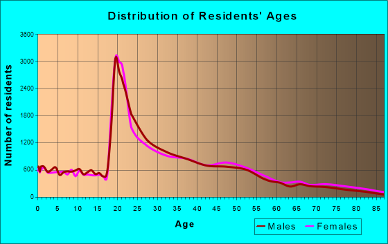 Ann Arbor, Michigan Age and Sex of Residents