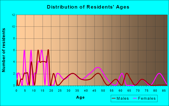 Applegate, Michigan Age and Sex of Residents