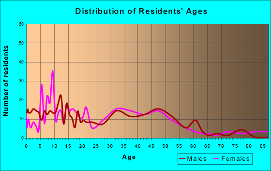 Armada, Michigan Age and Sex of Residents