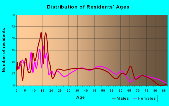 St. Johns, Arizona Age and Sex of Residents