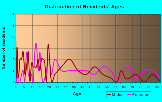 Ashley, Michigan Age and Sex of Residents