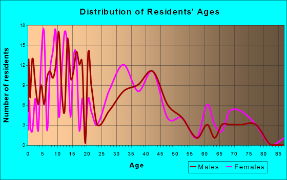 Athens, Michigan Age and Sex of Residents