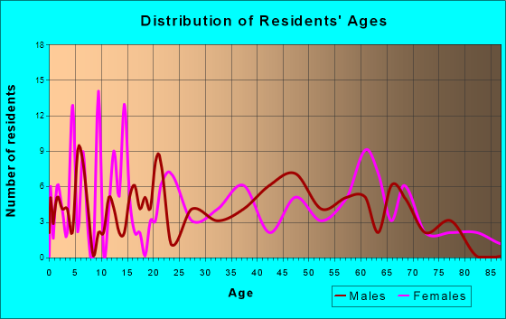 Atlanta, Michigan Age and Sex