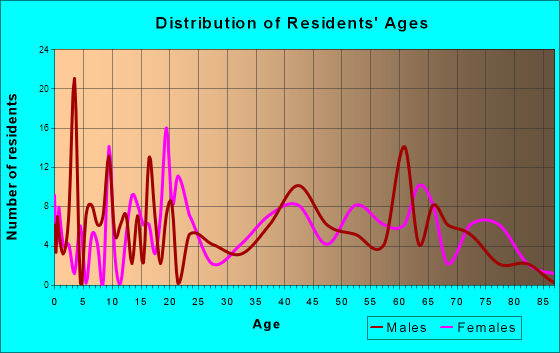 Au Gres, Michigan Age and Sex of Residents