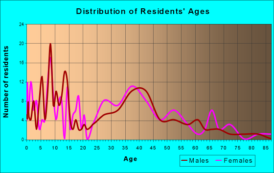 Augusta, Michigan Age and Sex of Residents