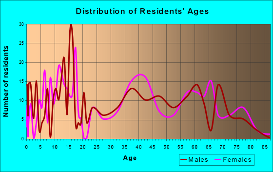 Au Sable, Michigan Age and Sex of Residents