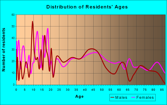 Bad Axe, Michigan Age and Sex of Residents