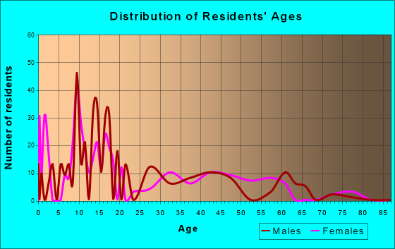 St. Michaels, Arizona Age and Sex of Residents