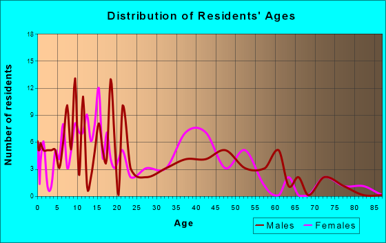 Bancroft, Michigan Age and Sex of Residents