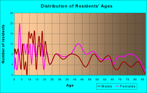 Baraga, Michigan Age and Sex of Residents