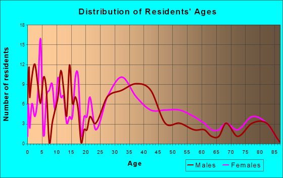 Baroda, Michigan Age and Sex of Residents