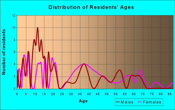 Barryton, Michigan Age and Sex of Residents