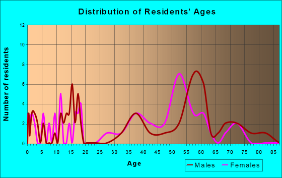 Barton Hills, Michigan Age and Sex of Residents