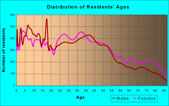 Battle Creek, Michigan Age and Sex of Residents