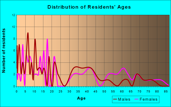 Beal City, Michigan Age and Sex of Residents