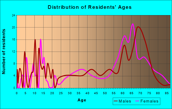 Salome, Arizona Age and Sex of Residents