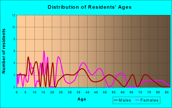 Bear Lake, Michigan Age and Sex of Residents