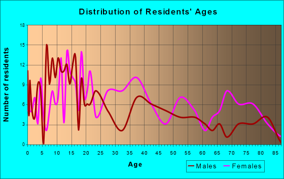 Beaverton, Michigan Age and Sex of Residents