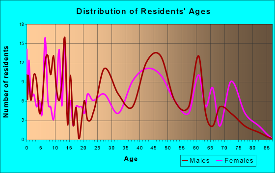 Bellaire, Michigan Age and Sex of Residents