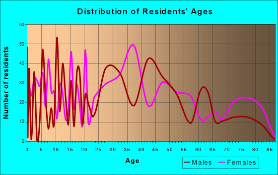 Belleville, Michigan Age and Sex of Residents