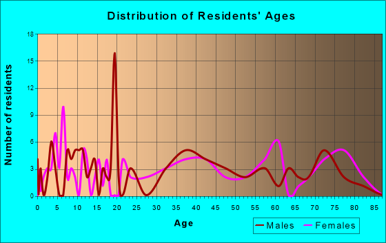 Benzonia, Michigan Age and Sex of Residents