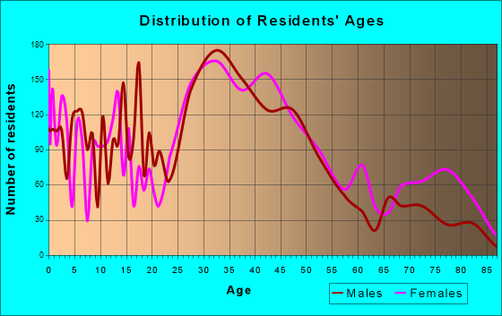 Berkley, Michigan Age and Sex of Residents
