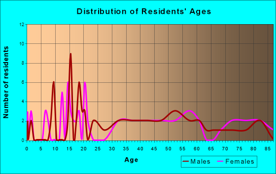 Beulah, Michigan Age and Sex of Residents
