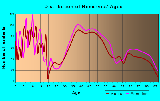 Beverly Hills, Michigan Age and Sex of Residents