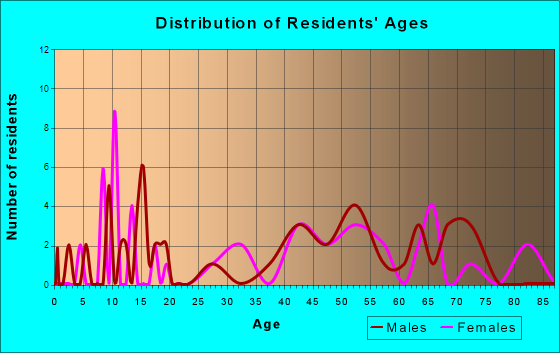 Big Bay, Michigan Age and Sex of Residents