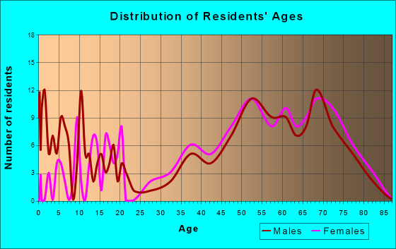 Bingham Farms, Michigan Age and Sex of Residents
