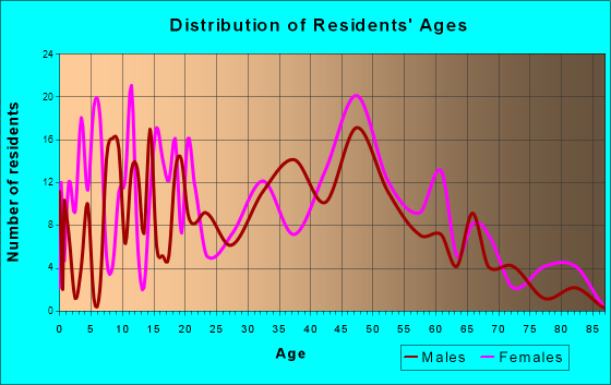 Cowarts, Alabama Age and Sex of Residents