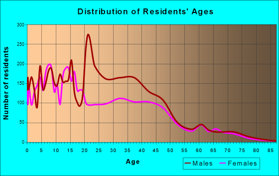 San Luis, Arizona Age and Sex of Residents