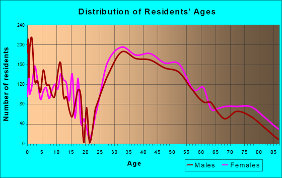 Birmingham, Michigan Age and Sex of Residents