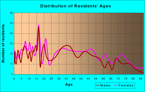 Blissfield, Michigan Age and Sex of Residents