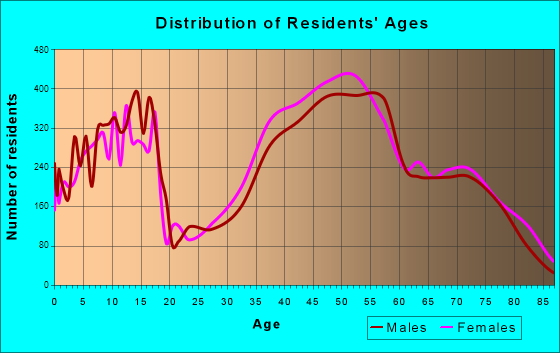 Bloomfield Township, Michigan Age and Sex of Residents