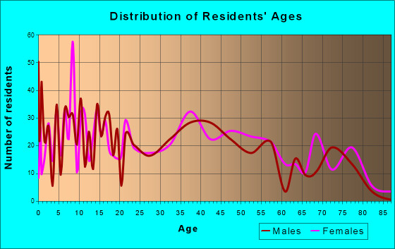 Boyne City, Michigan Age and Sex of Residents