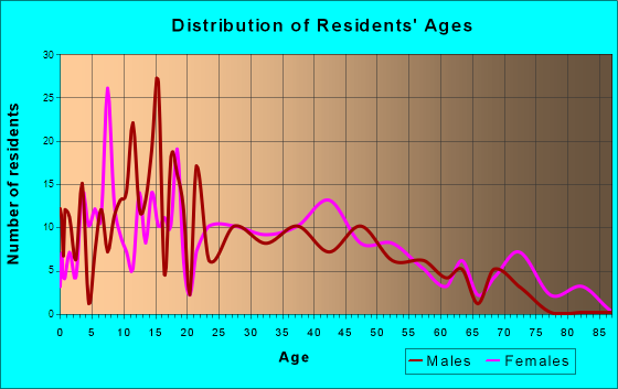 Breckenridge, Michigan Age and Sex of Residents