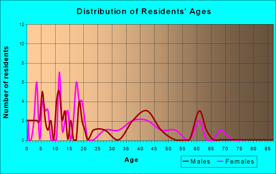 Breedsville, Michigan Age and Sex of Residents