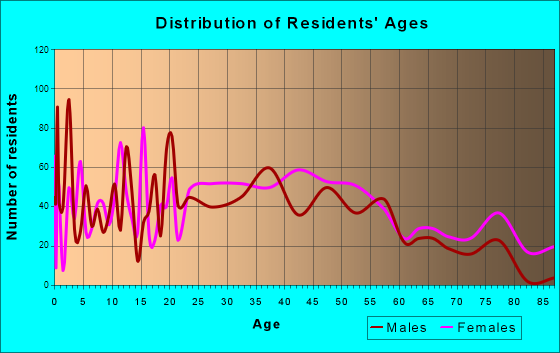 Brighton, Michigan Age and Sex of Residents