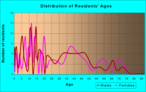Britton, Michigan Age and Sex of Residents